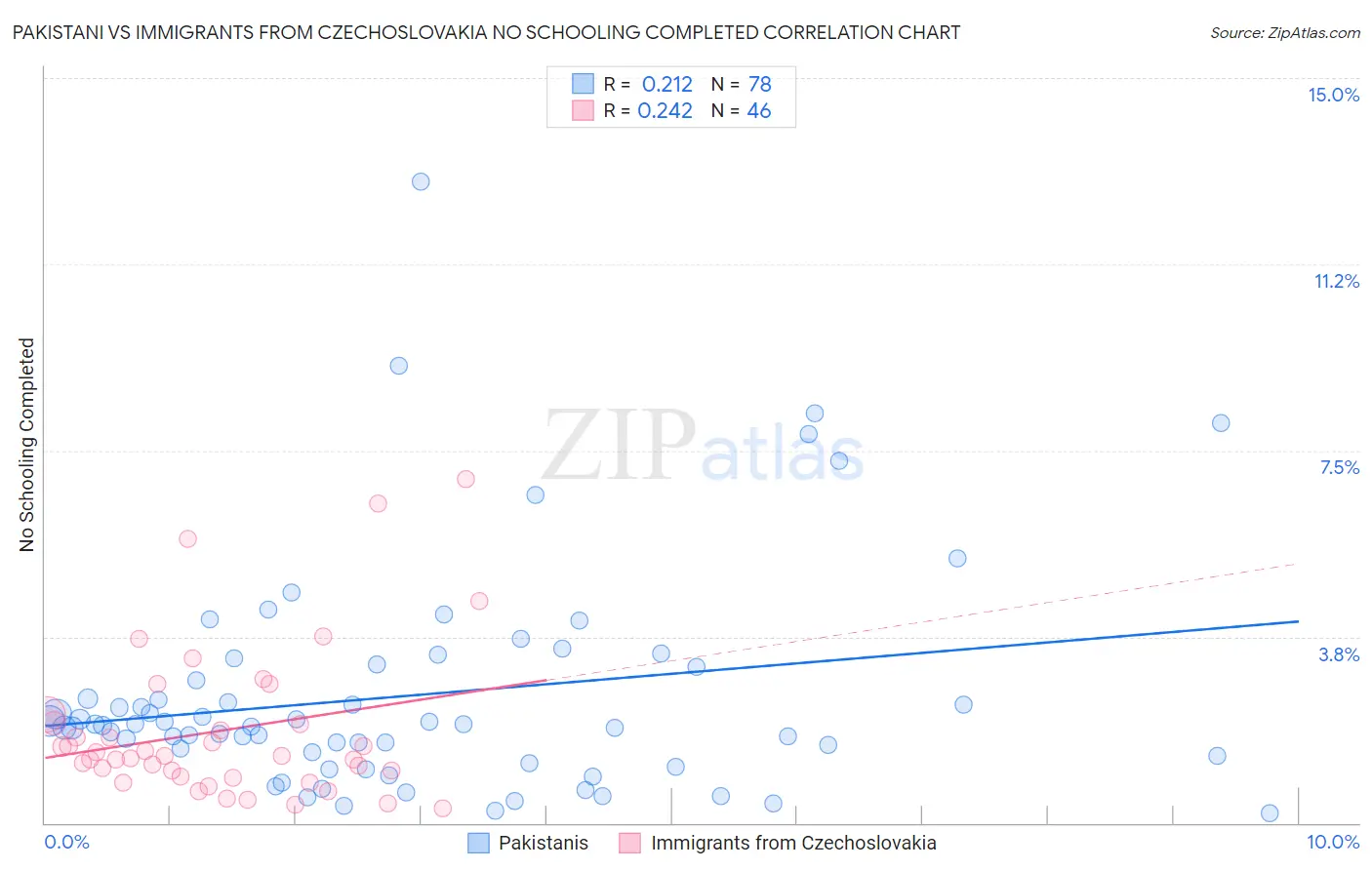 Pakistani vs Immigrants from Czechoslovakia No Schooling Completed