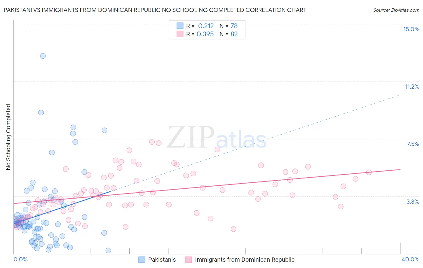 Pakistani vs Immigrants from Dominican Republic No Schooling Completed