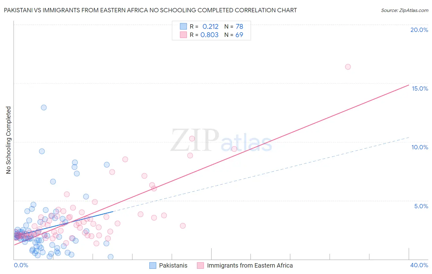 Pakistani vs Immigrants from Eastern Africa No Schooling Completed
