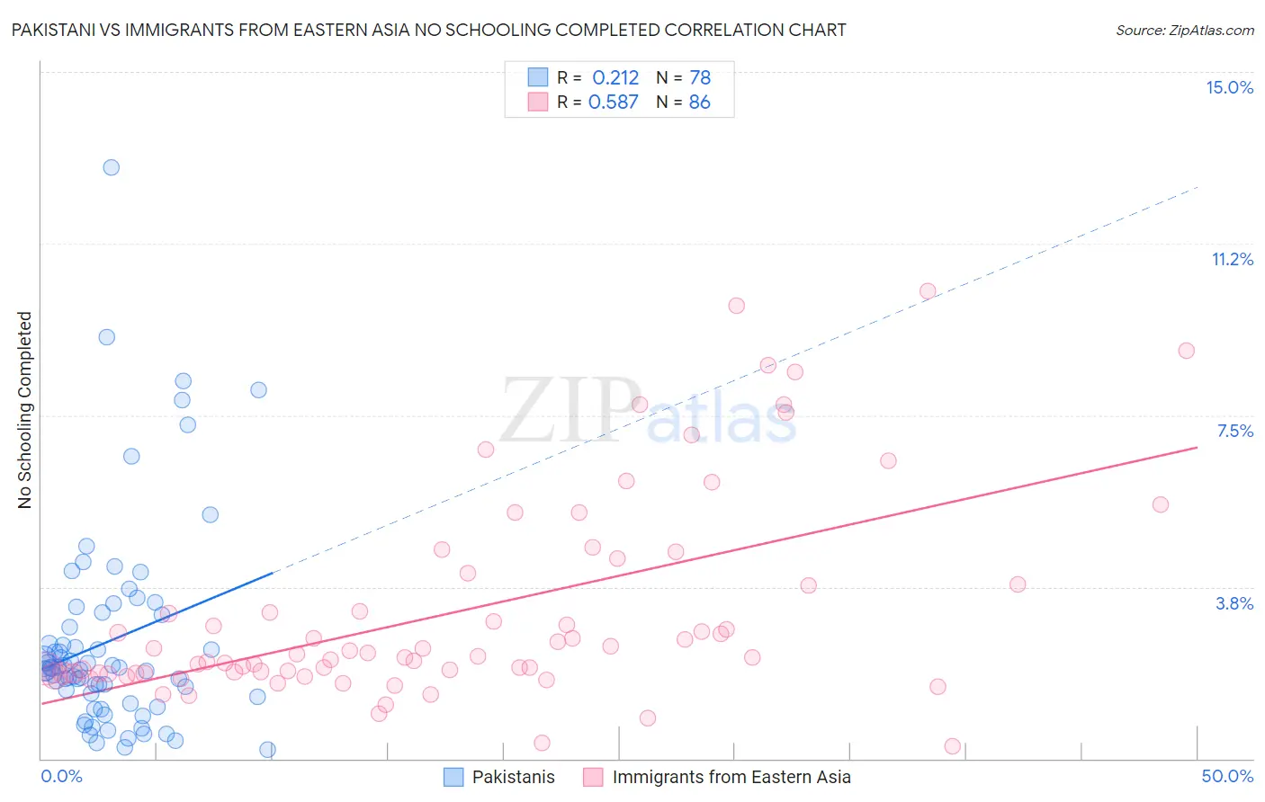 Pakistani vs Immigrants from Eastern Asia No Schooling Completed