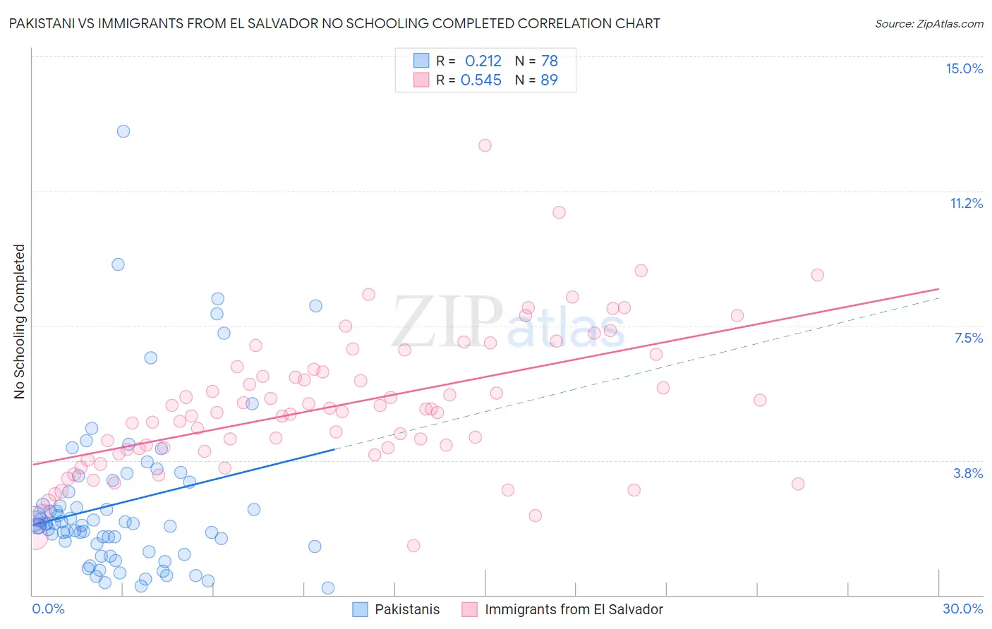 Pakistani vs Immigrants from El Salvador No Schooling Completed