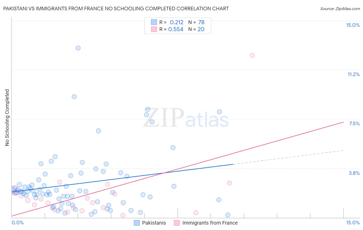 Pakistani vs Immigrants from France No Schooling Completed