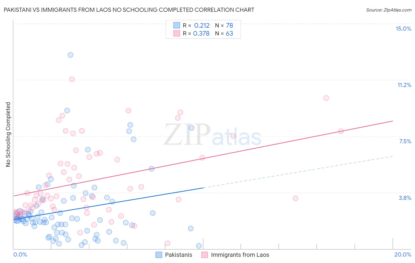 Pakistani vs Immigrants from Laos No Schooling Completed