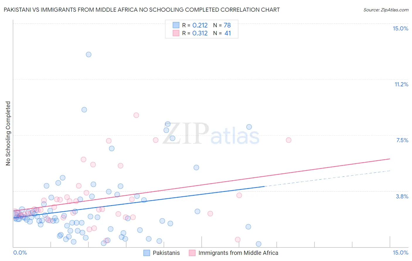 Pakistani vs Immigrants from Middle Africa No Schooling Completed
