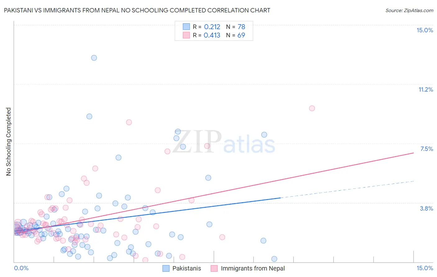 Pakistani vs Immigrants from Nepal No Schooling Completed