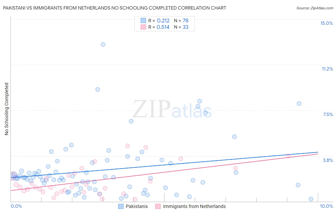 Pakistani vs Immigrants from Netherlands No Schooling Completed