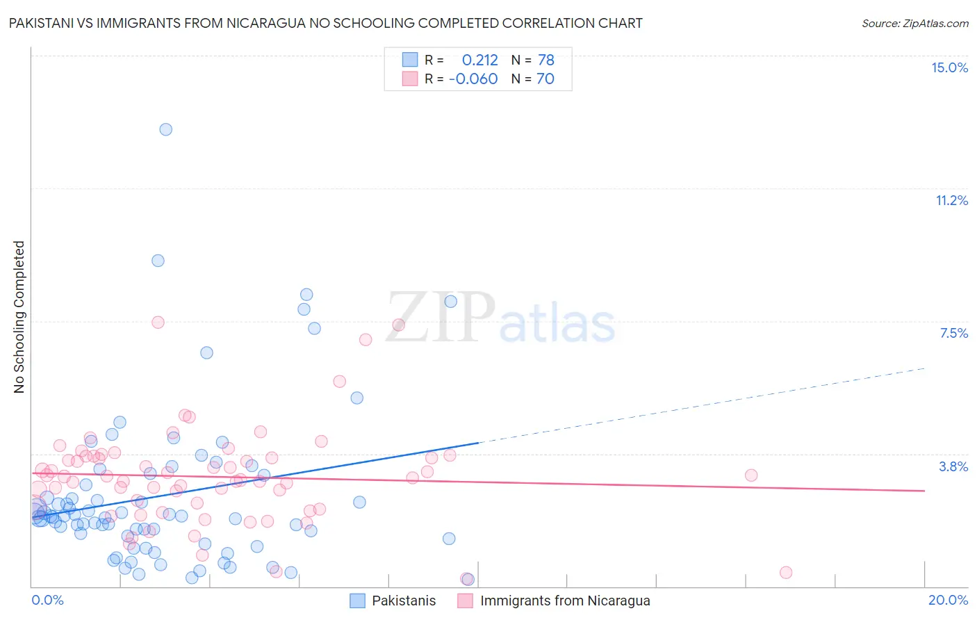 Pakistani vs Immigrants from Nicaragua No Schooling Completed