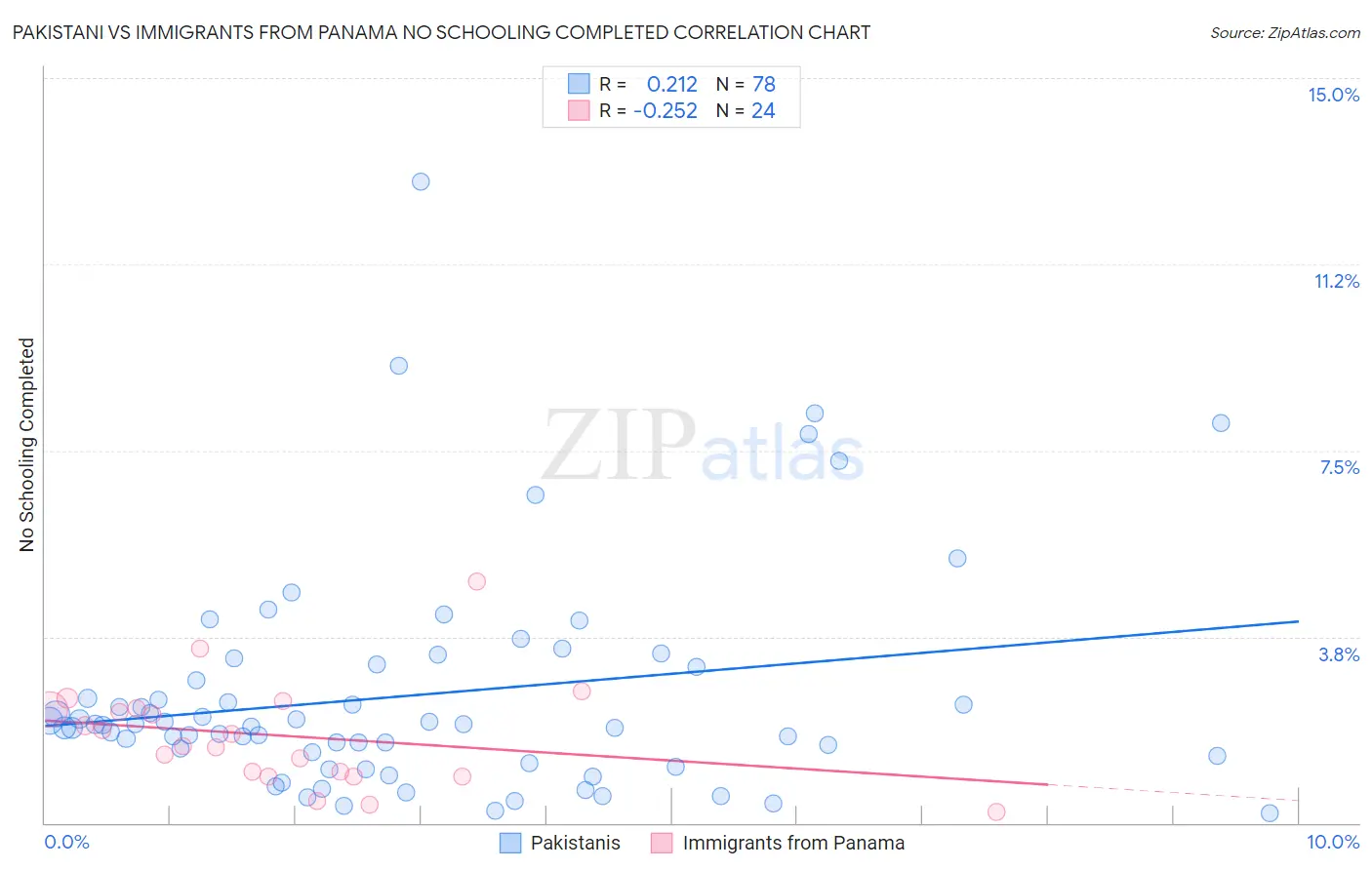 Pakistani vs Immigrants from Panama No Schooling Completed