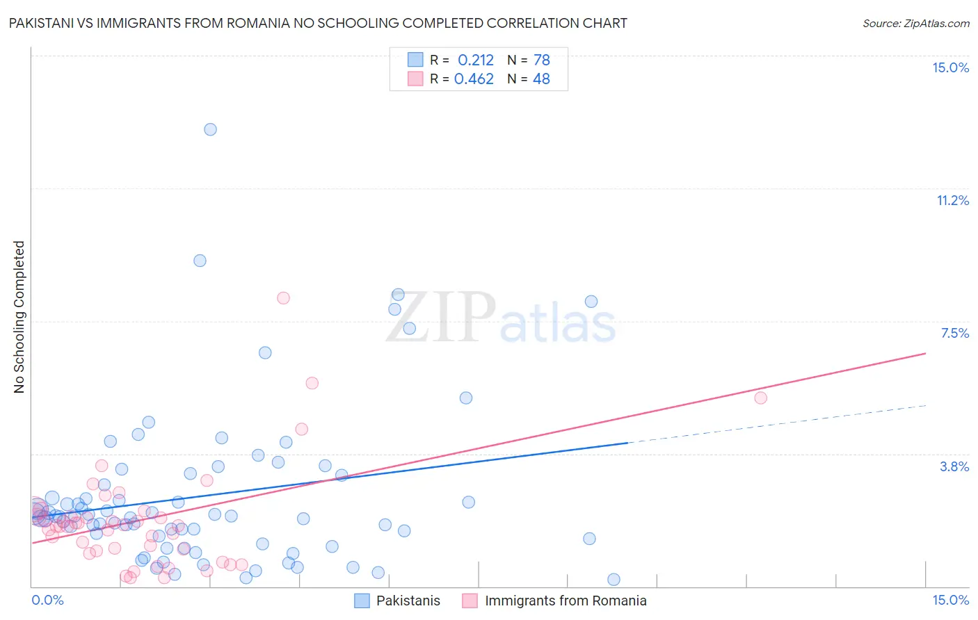 Pakistani vs Immigrants from Romania No Schooling Completed