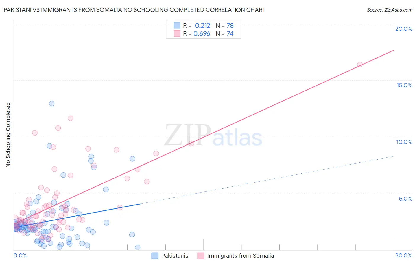 Pakistani vs Immigrants from Somalia No Schooling Completed