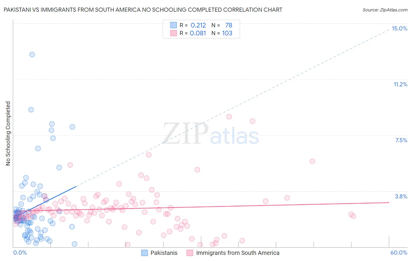Pakistani vs Immigrants from South America No Schooling Completed