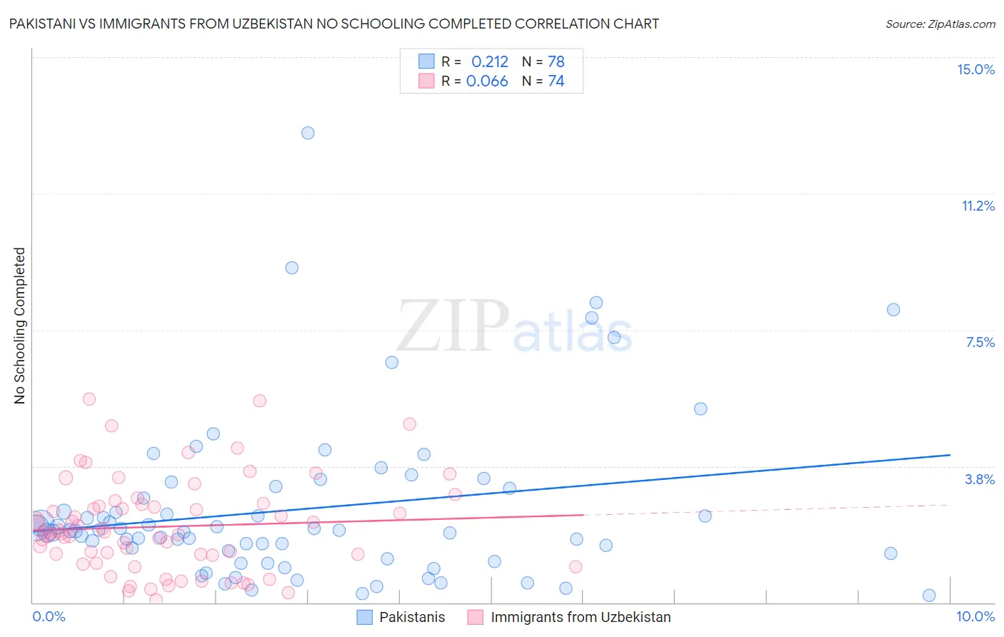Pakistani vs Immigrants from Uzbekistan No Schooling Completed