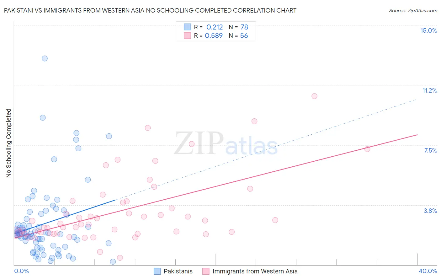 Pakistani vs Immigrants from Western Asia No Schooling Completed