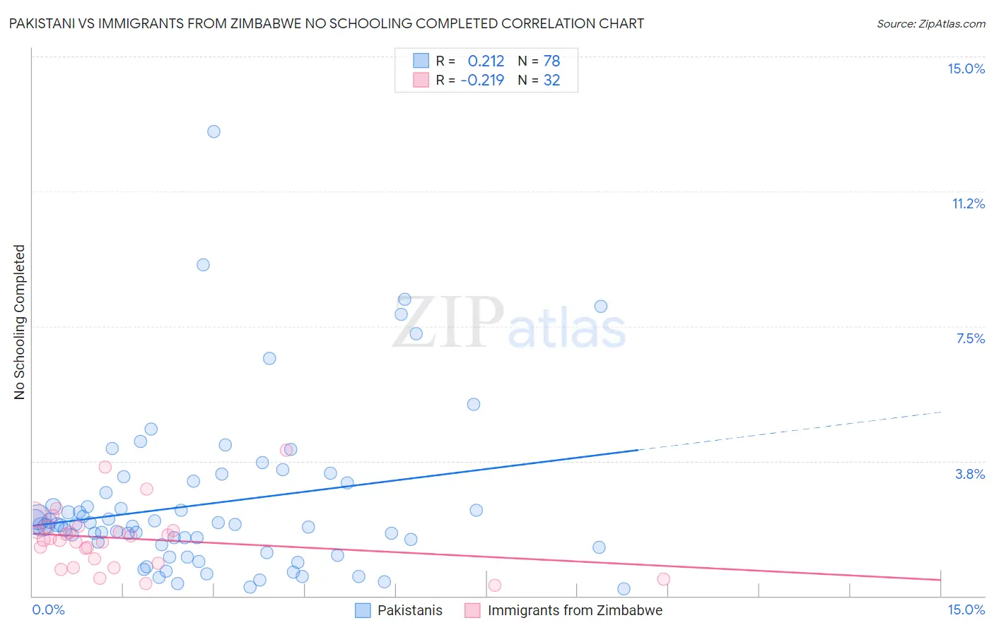 Pakistani vs Immigrants from Zimbabwe No Schooling Completed