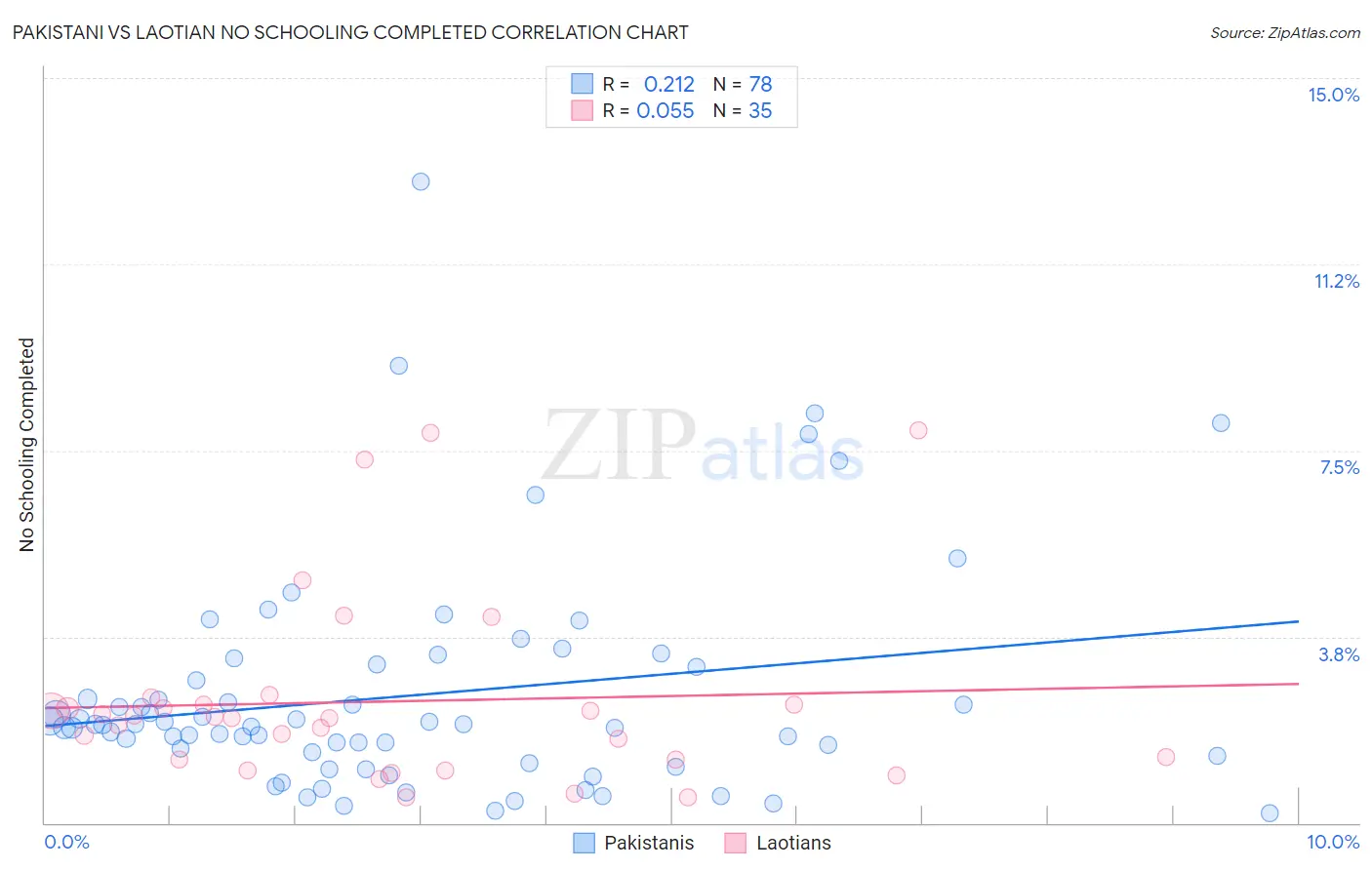 Pakistani vs Laotian No Schooling Completed