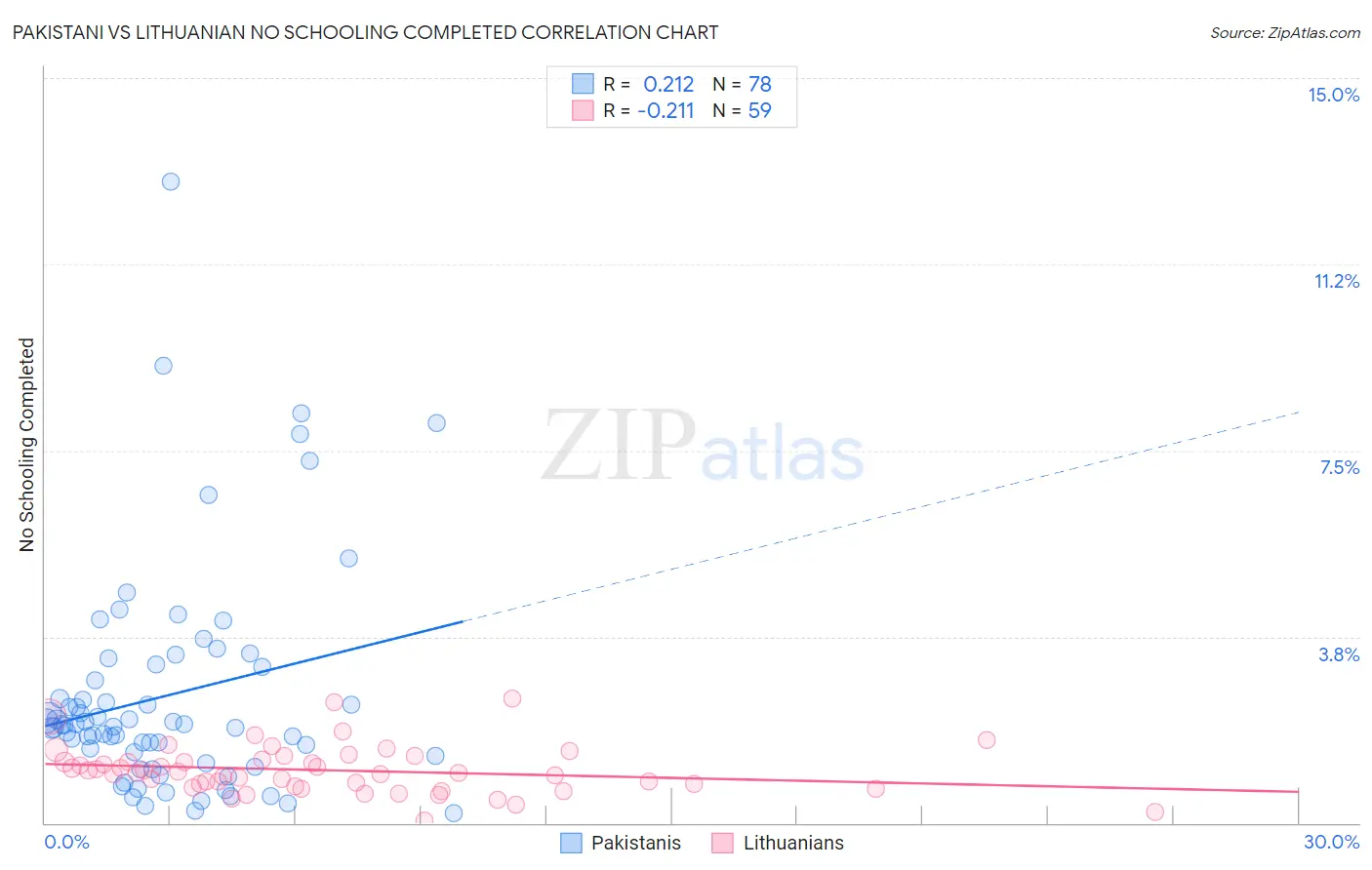 Pakistani vs Lithuanian No Schooling Completed