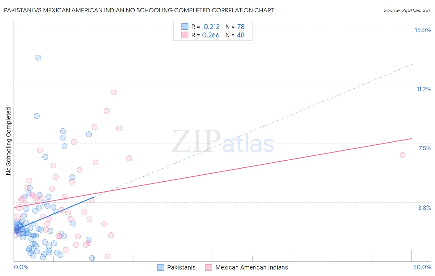 Pakistani vs Mexican American Indian No Schooling Completed