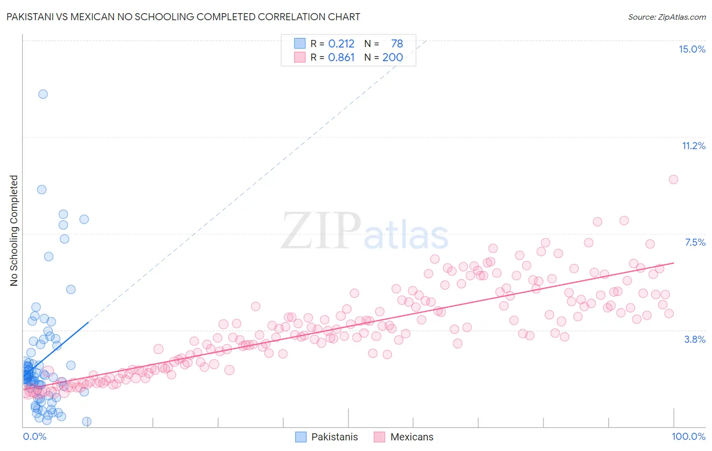 Pakistani vs Mexican No Schooling Completed