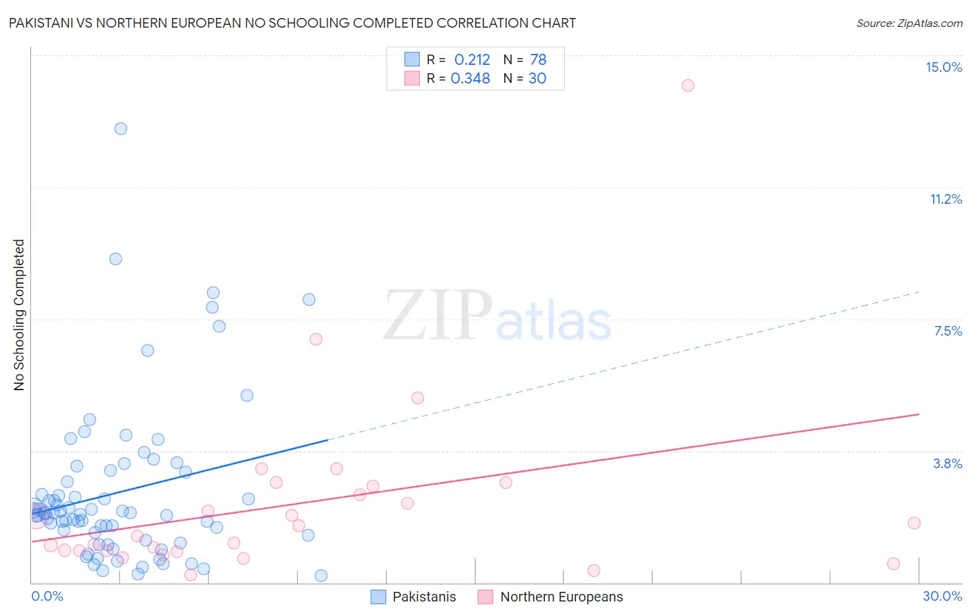 Pakistani vs Northern European No Schooling Completed