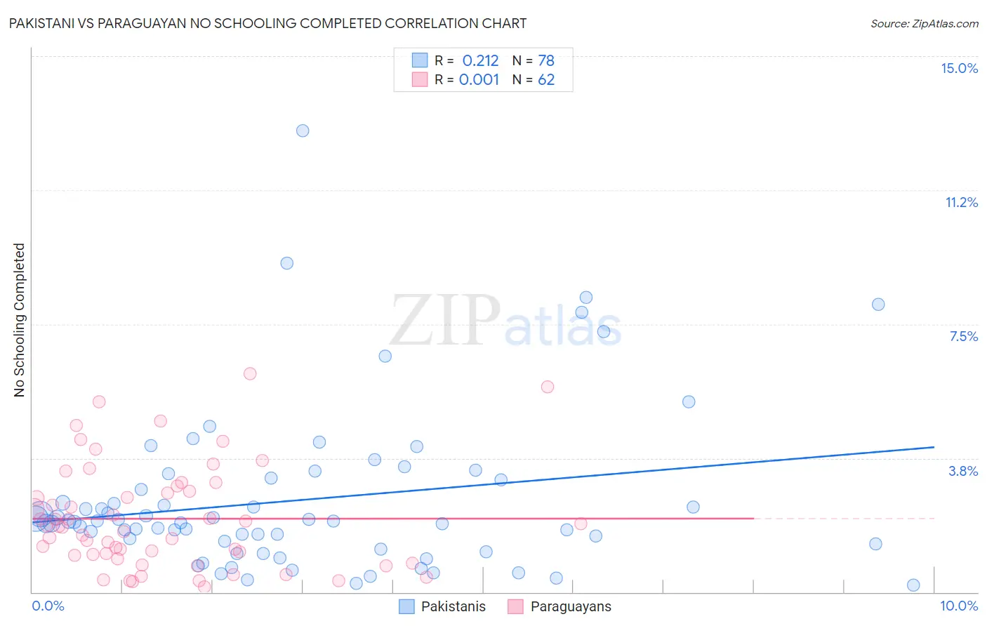 Pakistani vs Paraguayan No Schooling Completed