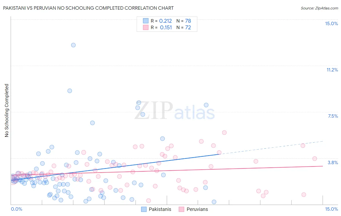 Pakistani vs Peruvian No Schooling Completed