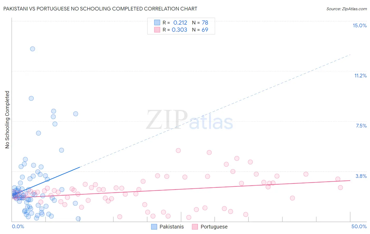 Pakistani vs Portuguese No Schooling Completed