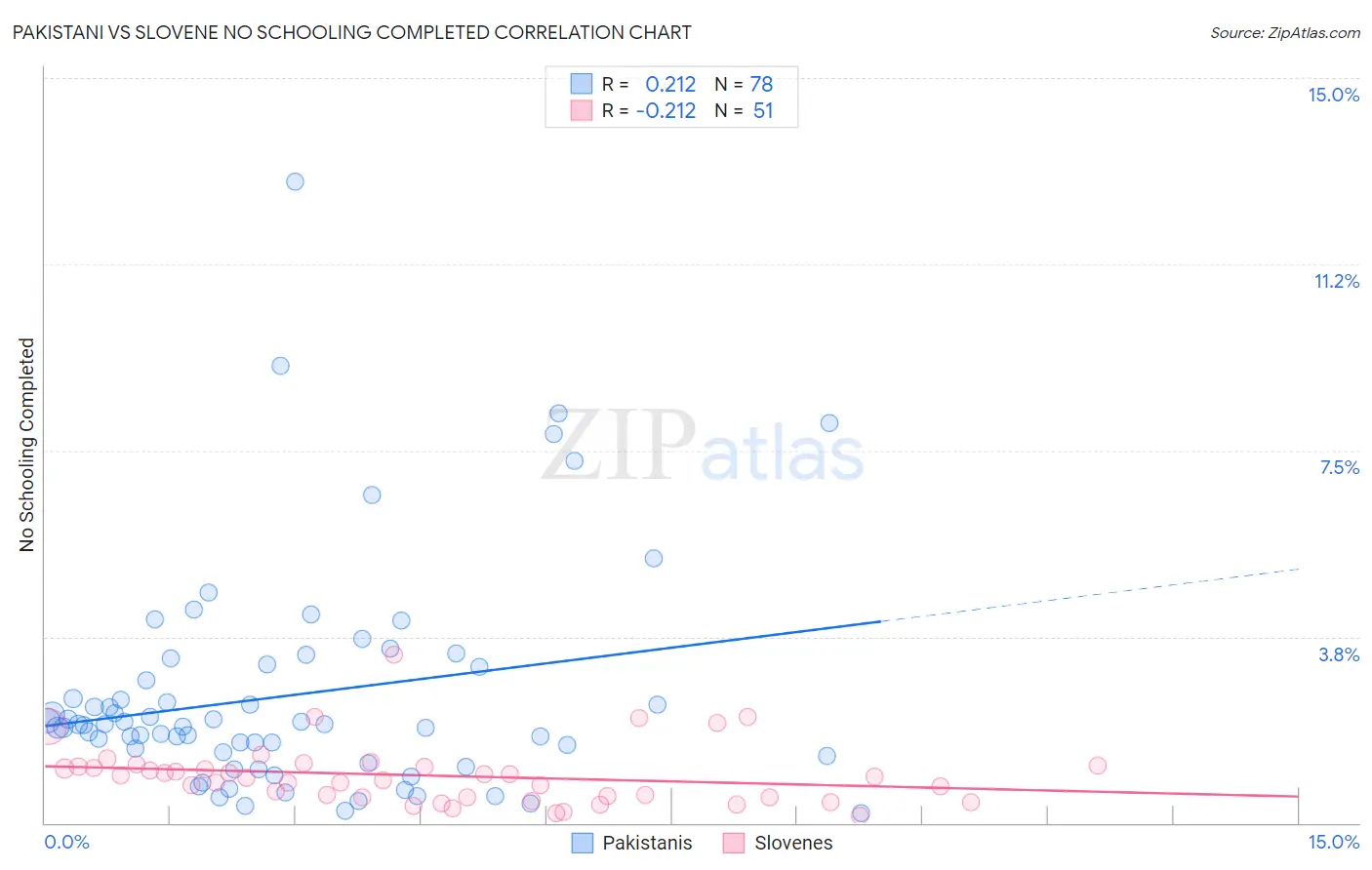 Pakistani vs Slovene No Schooling Completed