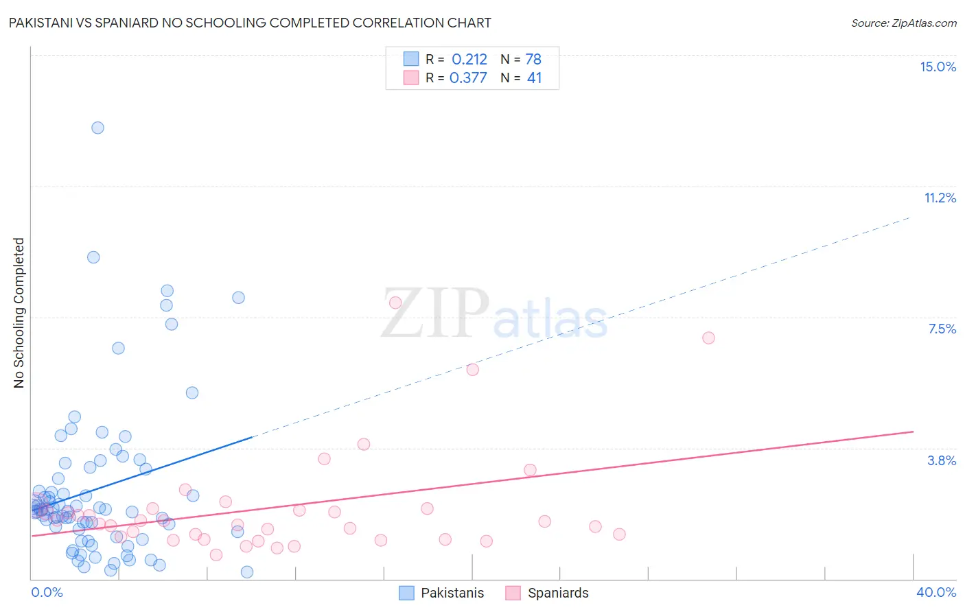 Pakistani vs Spaniard No Schooling Completed