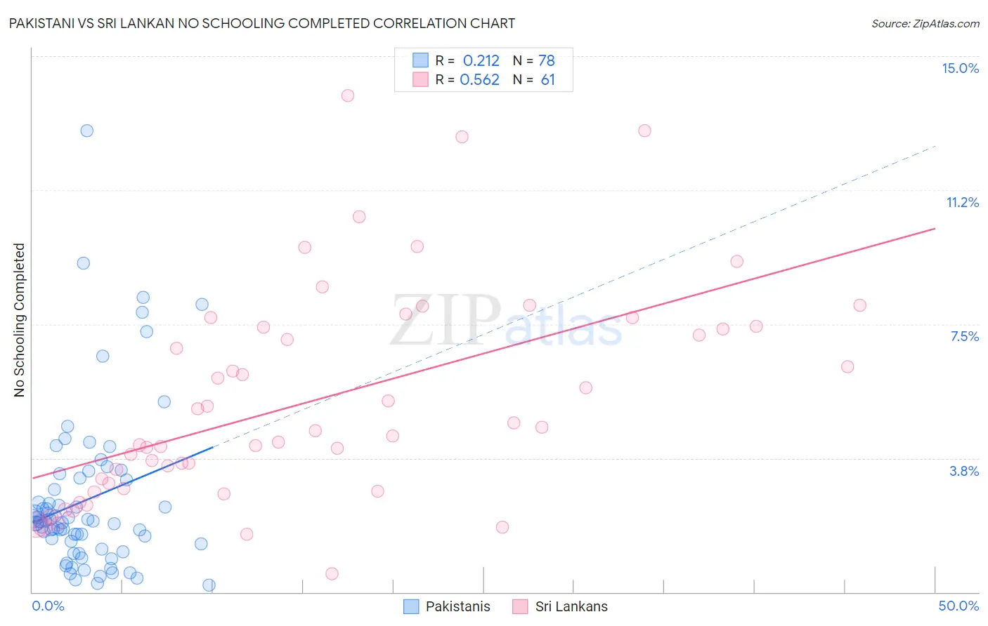 Pakistani vs Sri Lankan No Schooling Completed