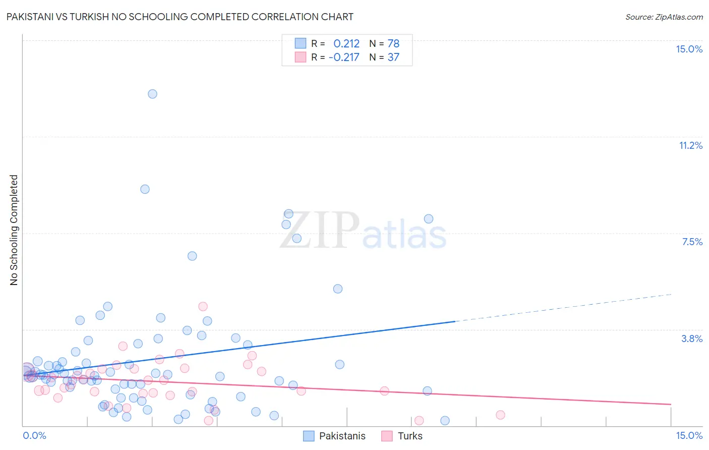 Pakistani vs Turkish No Schooling Completed