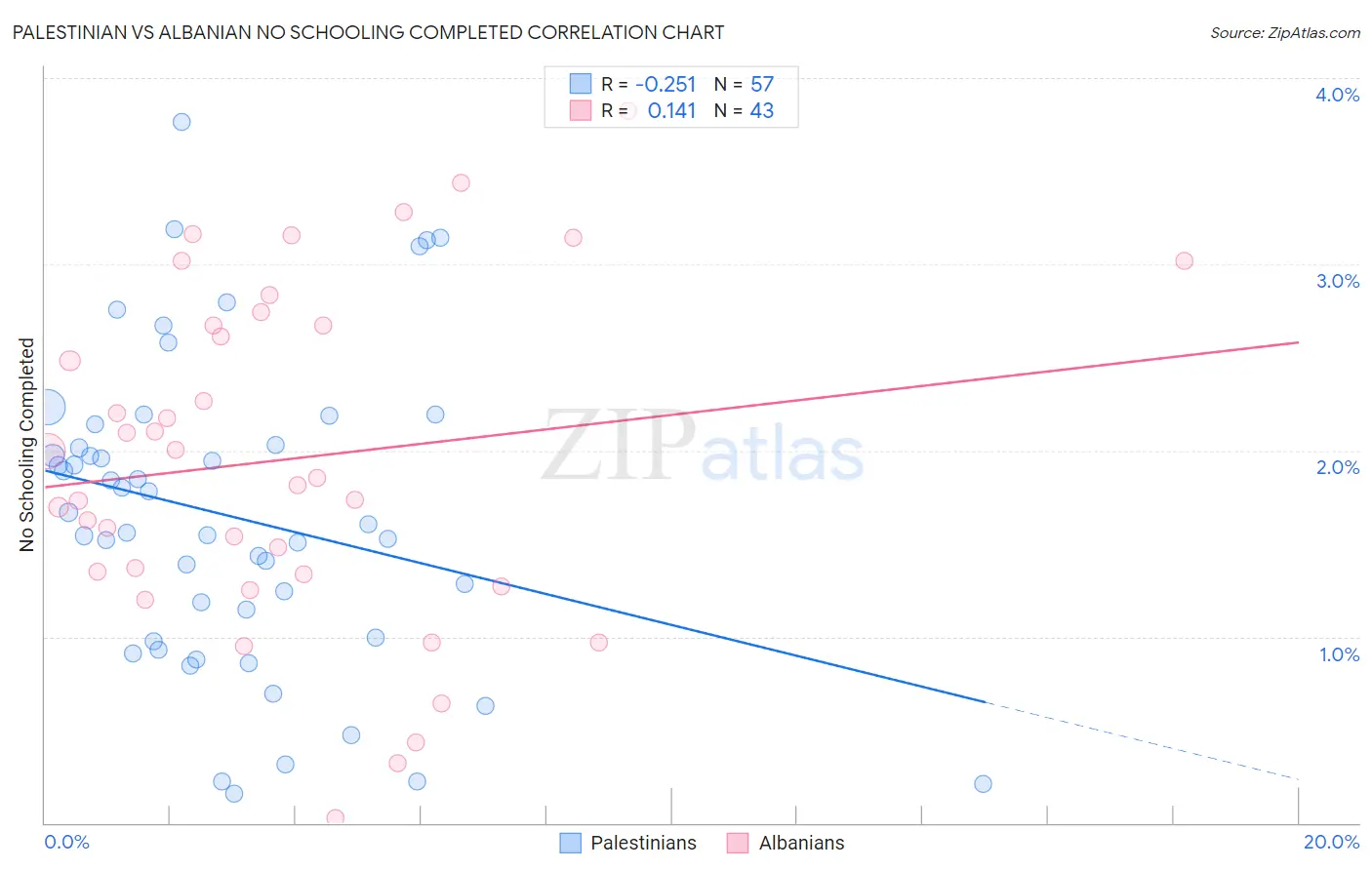 Palestinian vs Albanian No Schooling Completed