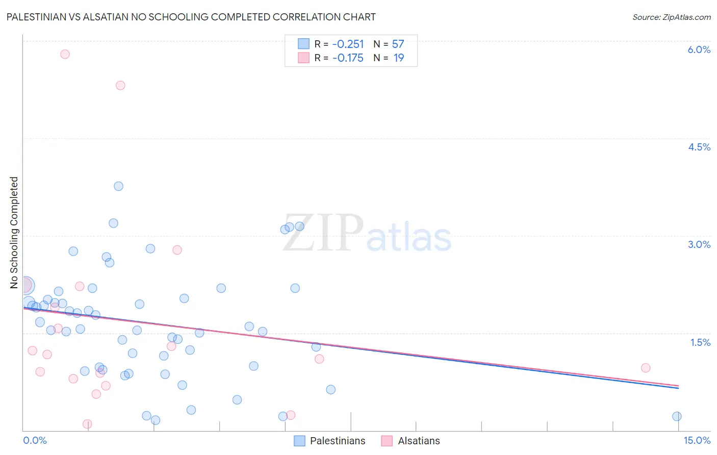 Palestinian vs Alsatian No Schooling Completed