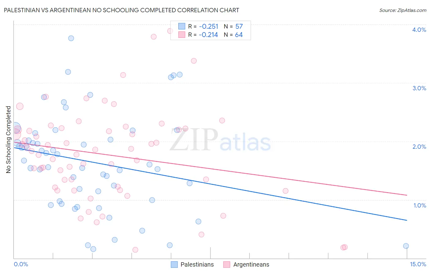 Palestinian vs Argentinean No Schooling Completed