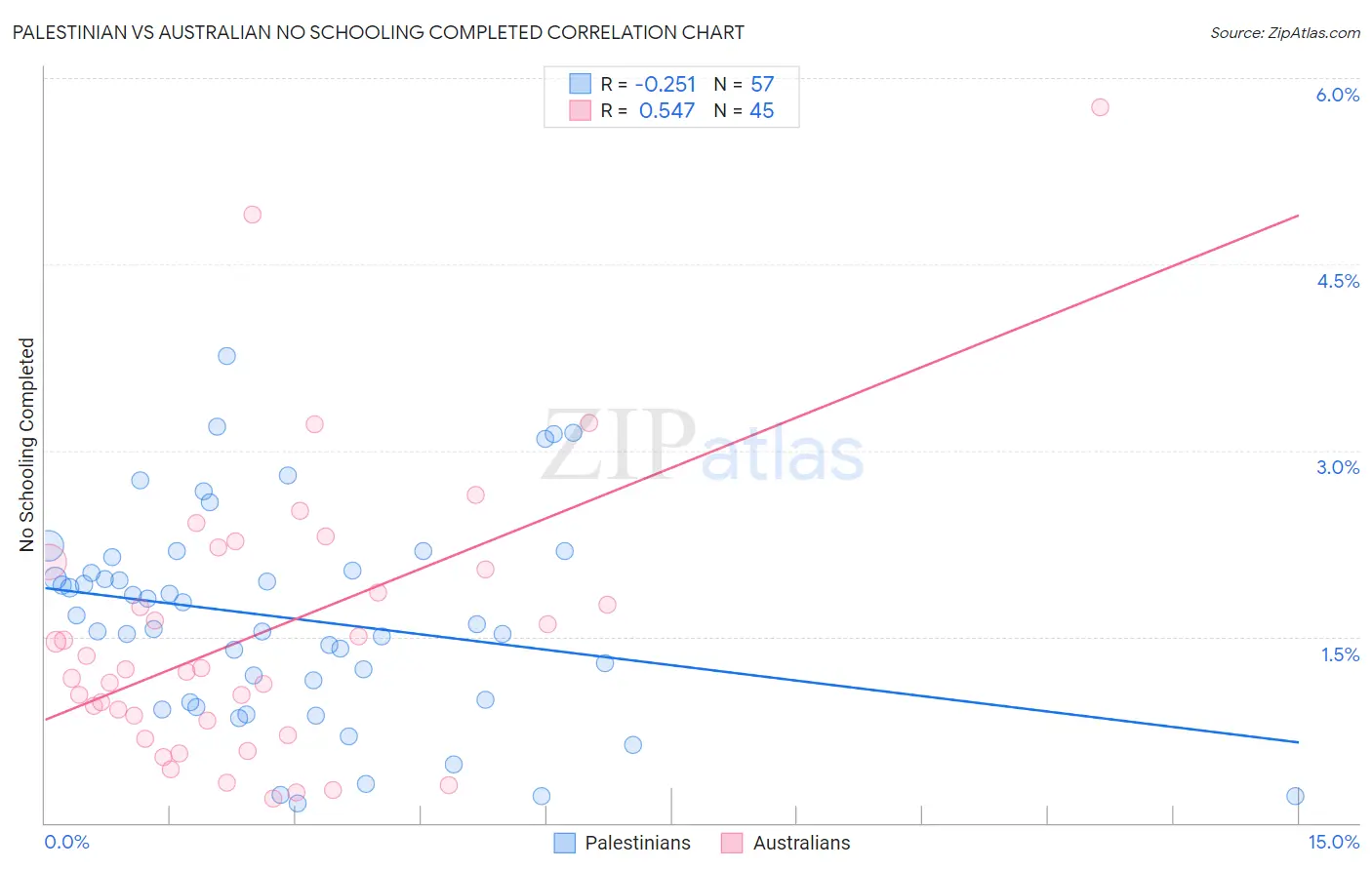 Palestinian vs Australian No Schooling Completed