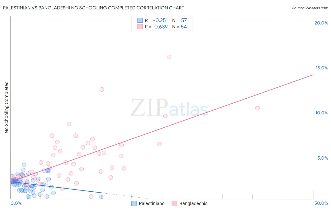 Palestinian vs Bangladeshi No Schooling Completed