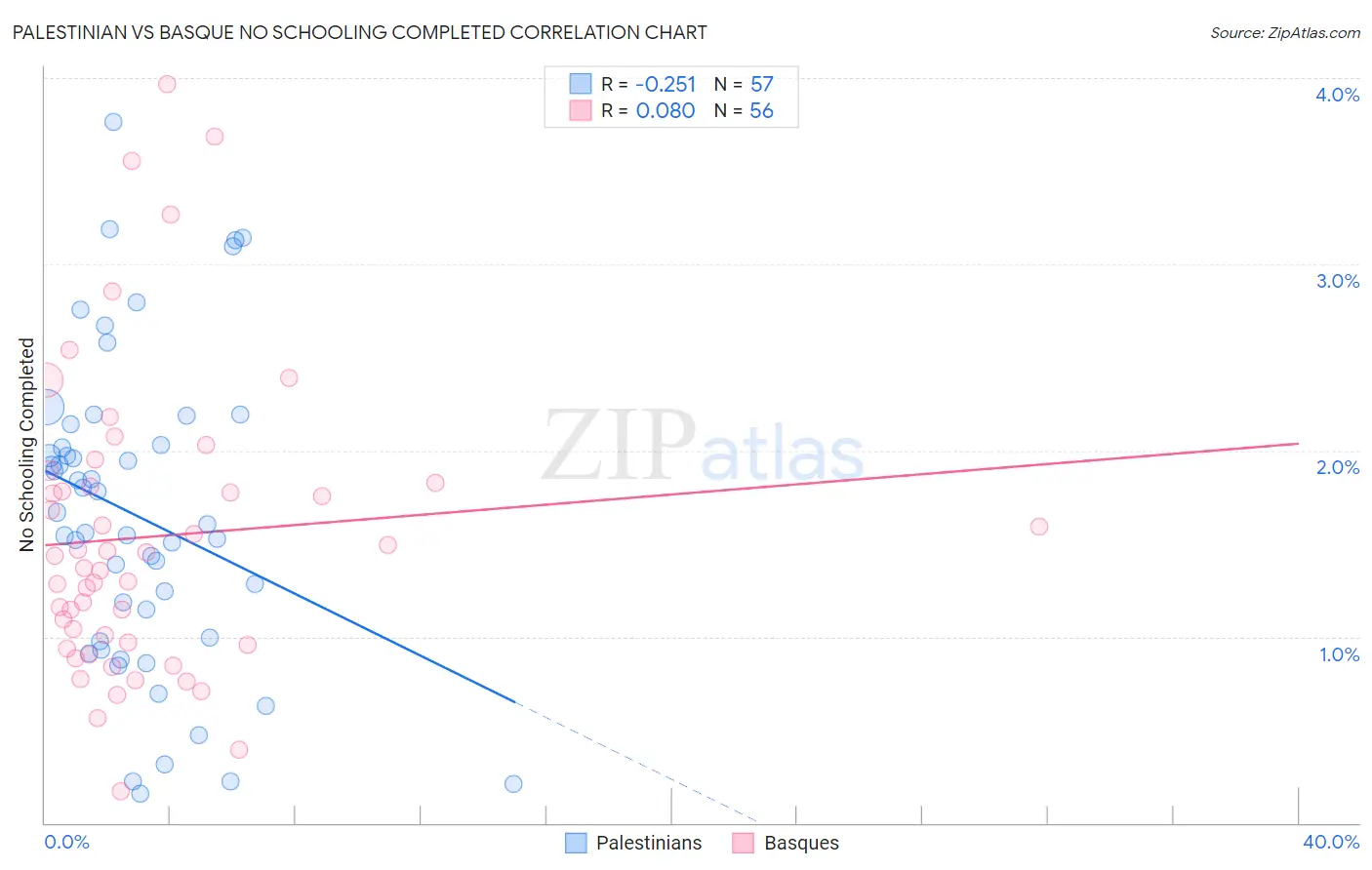 Palestinian vs Basque No Schooling Completed