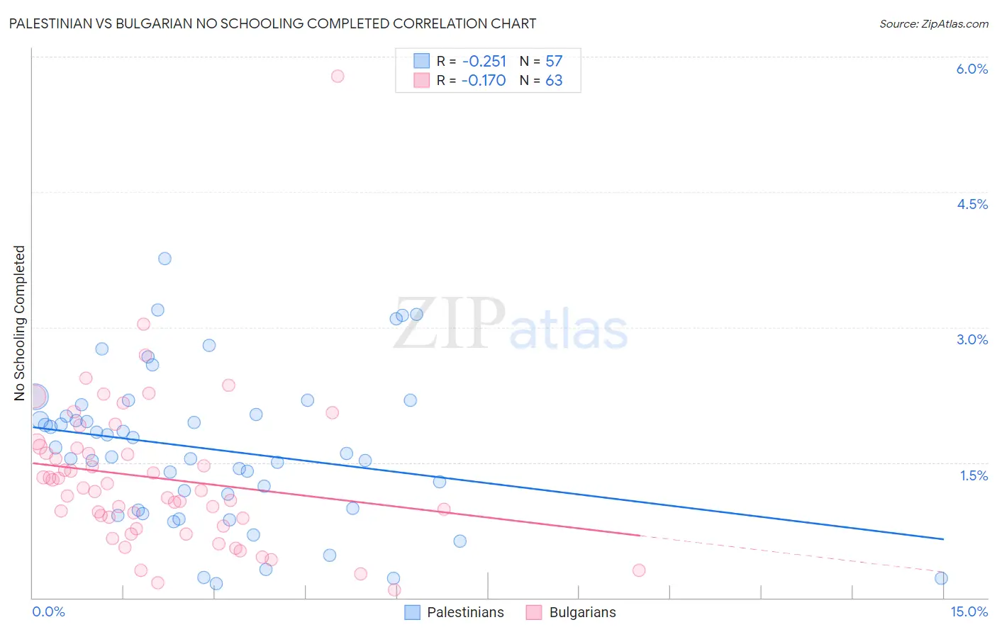 Palestinian vs Bulgarian No Schooling Completed