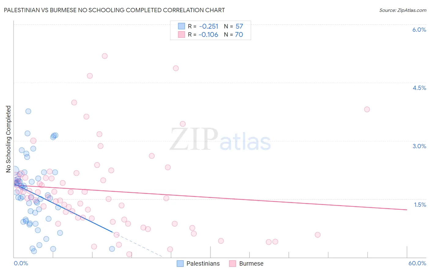 Palestinian vs Burmese No Schooling Completed