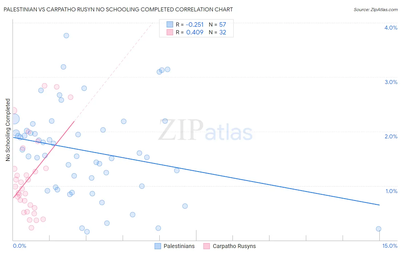 Palestinian vs Carpatho Rusyn No Schooling Completed