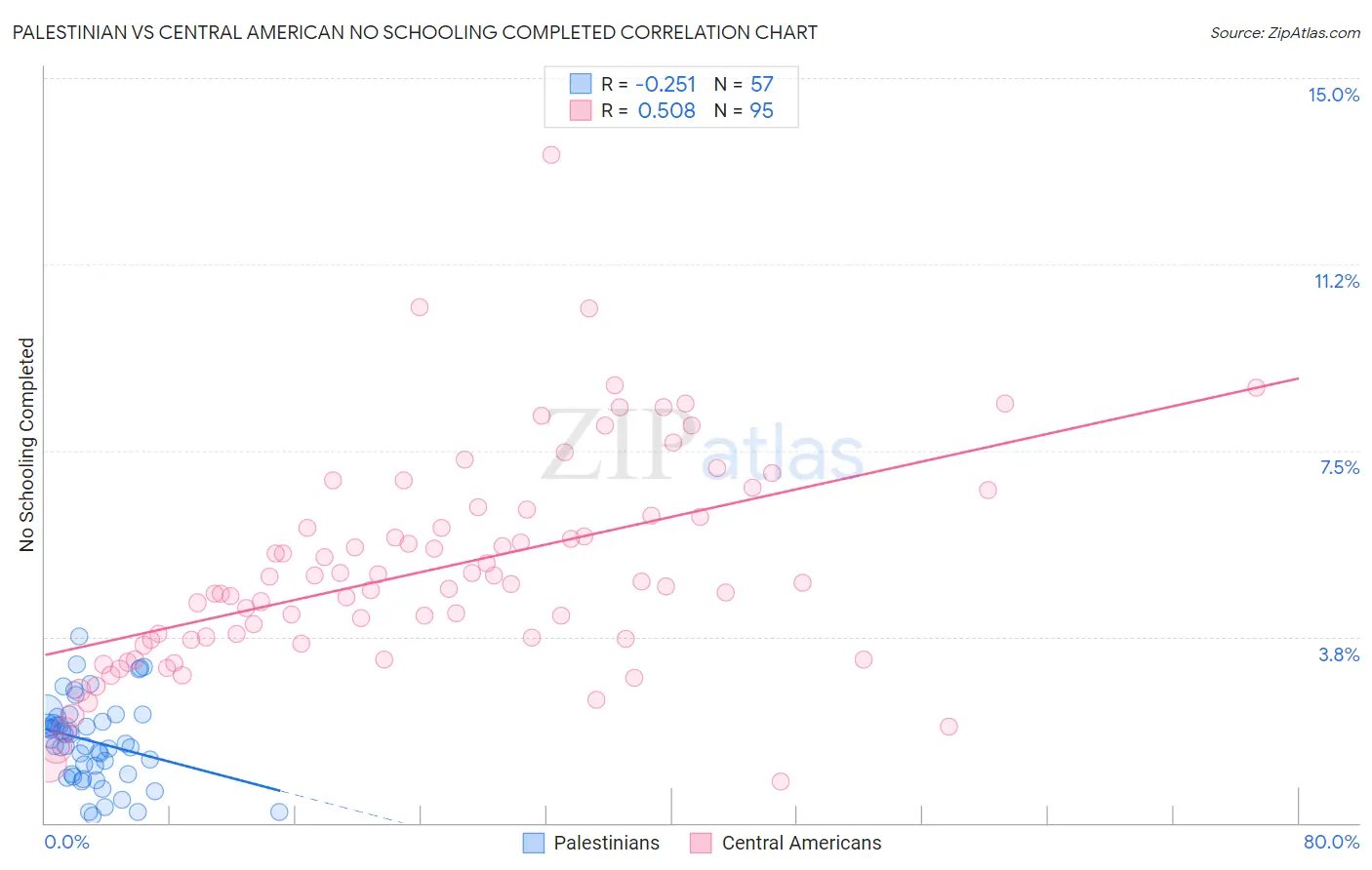 Palestinian vs Central American No Schooling Completed