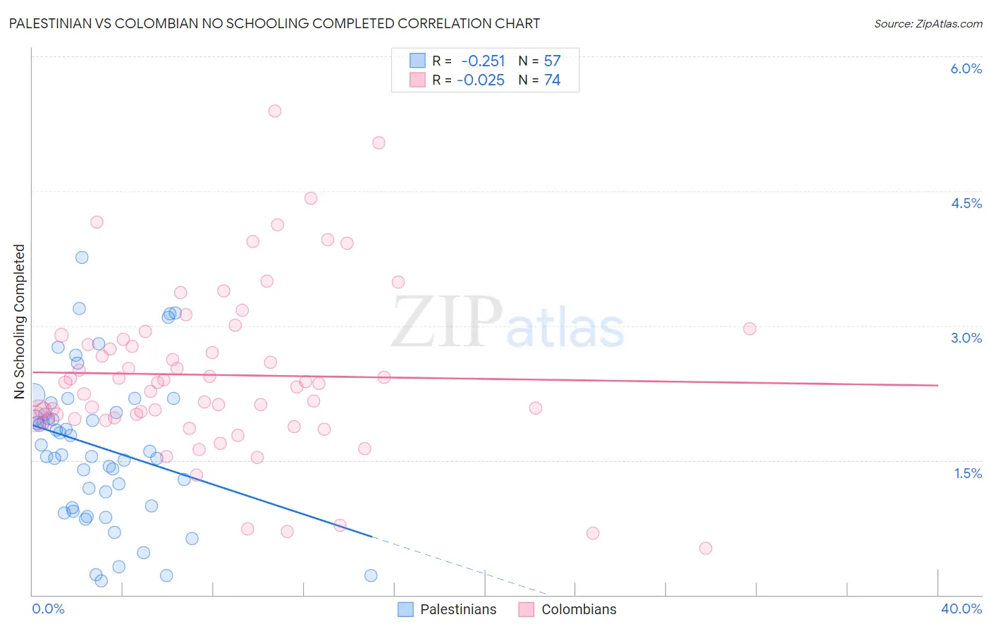 Palestinian vs Colombian No Schooling Completed