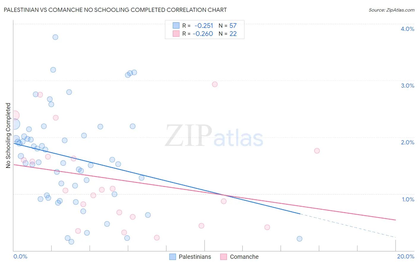 Palestinian vs Comanche No Schooling Completed