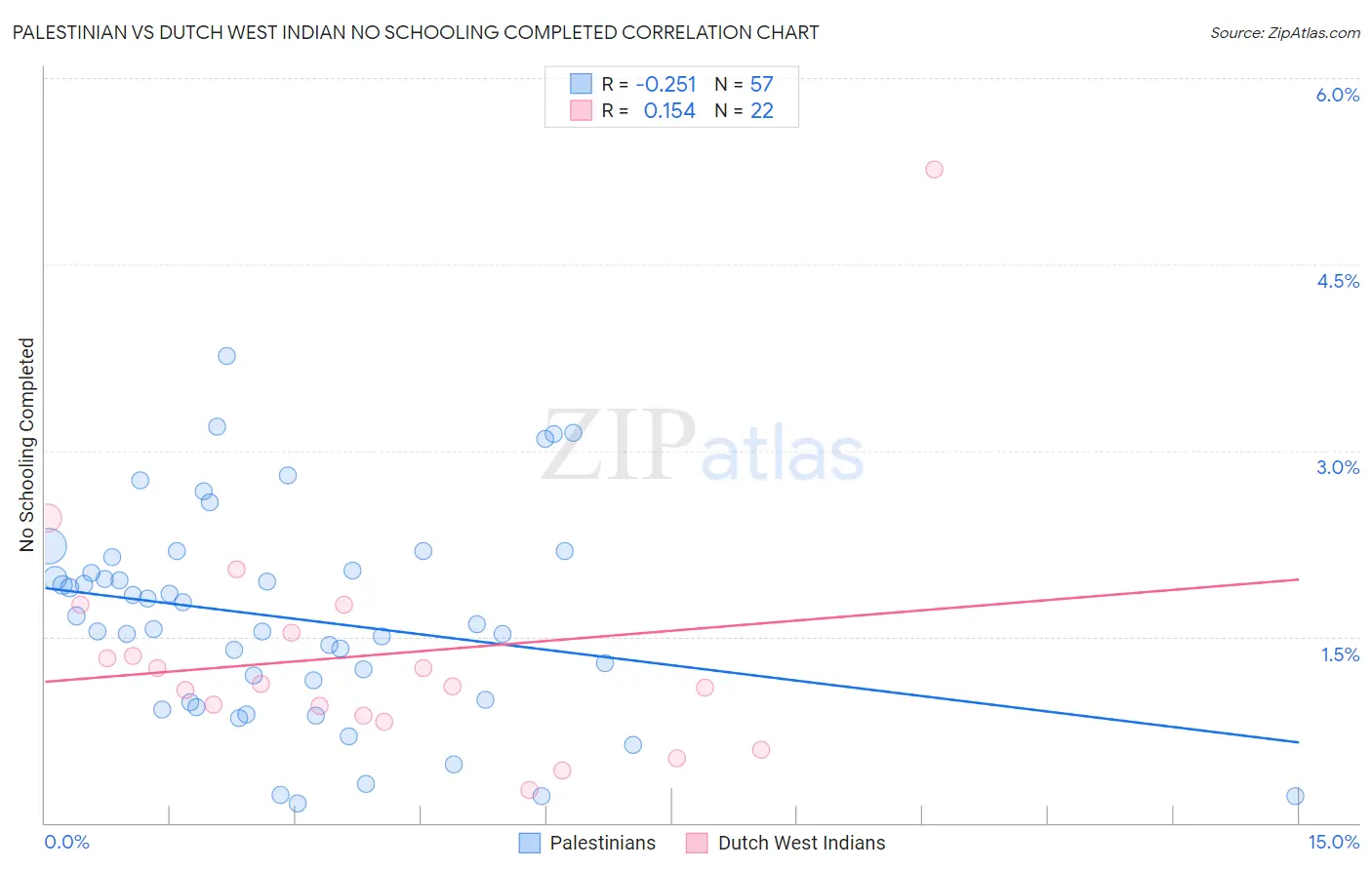 Palestinian vs Dutch West Indian No Schooling Completed