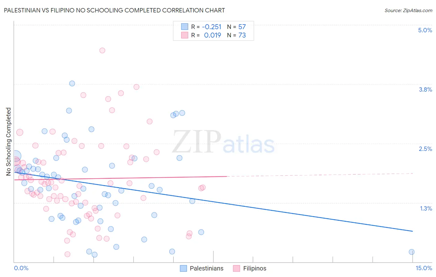 Palestinian vs Filipino No Schooling Completed
