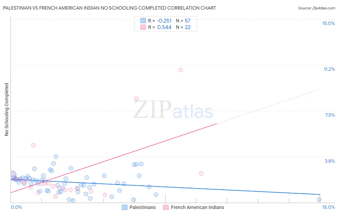 Palestinian vs French American Indian No Schooling Completed