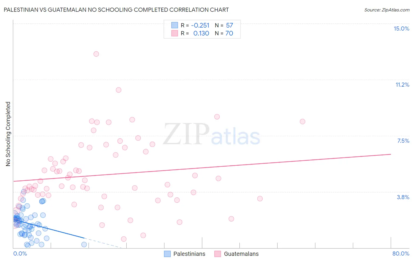 Palestinian vs Guatemalan No Schooling Completed