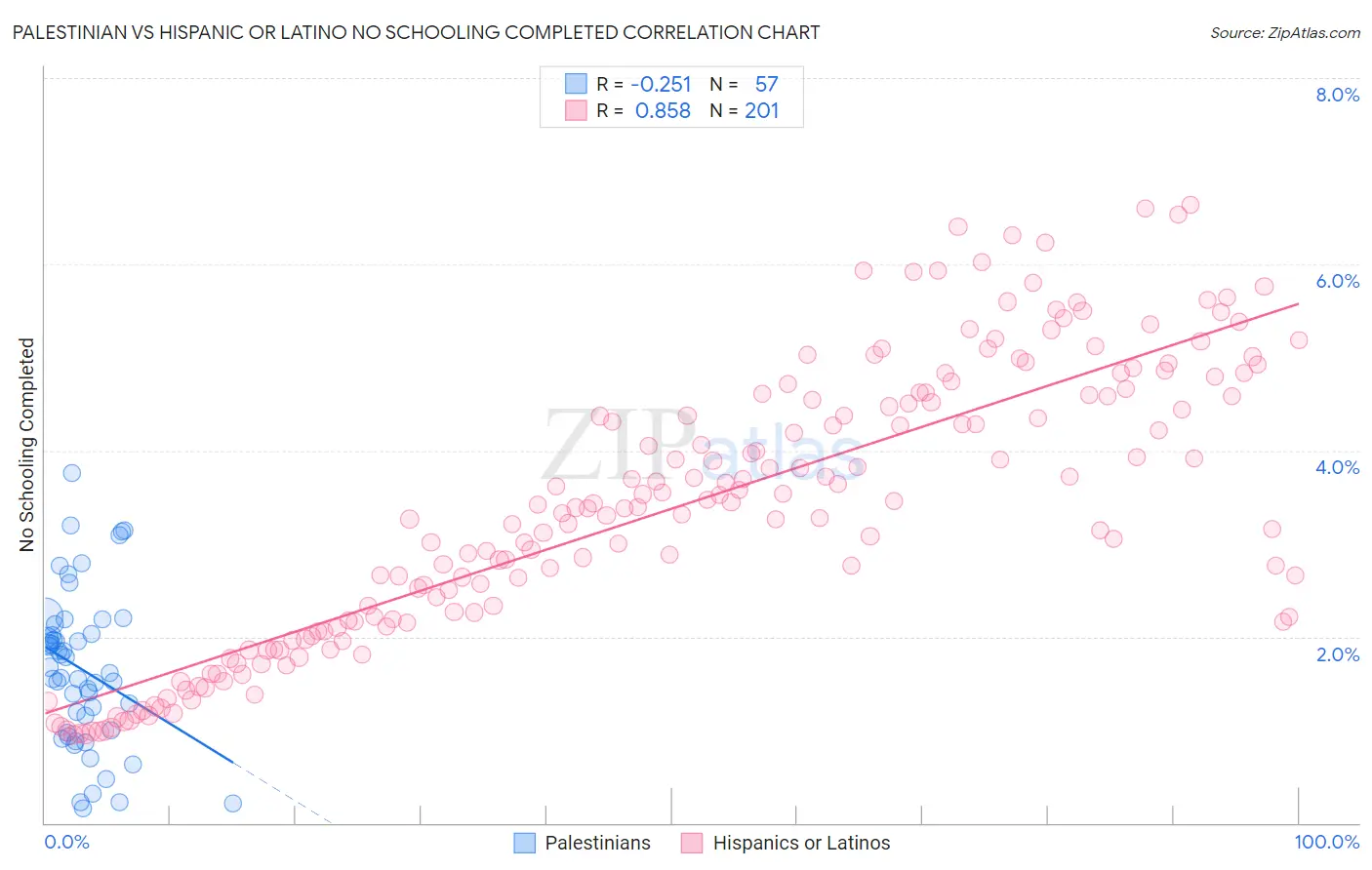 Palestinian vs Hispanic or Latino No Schooling Completed