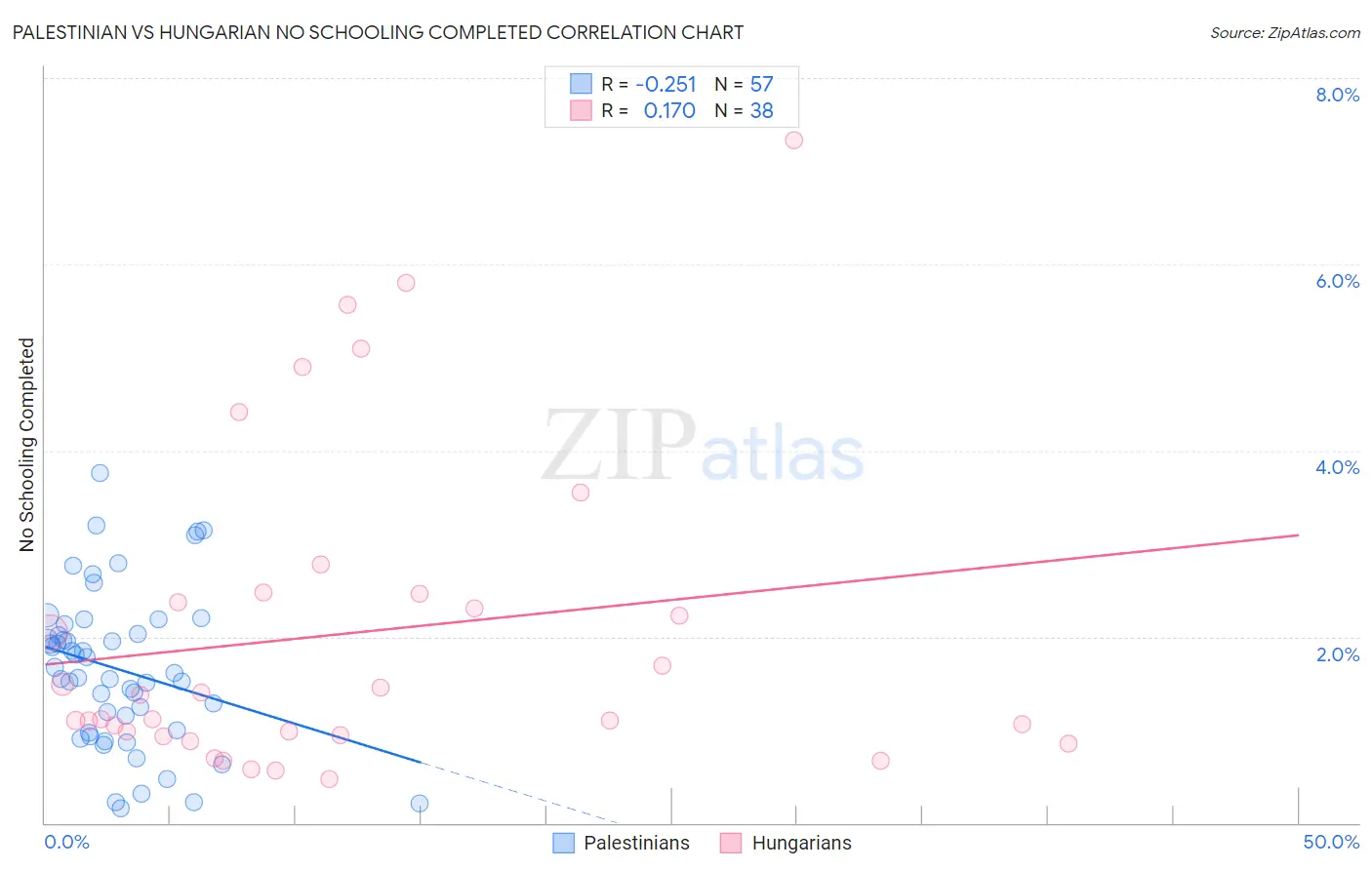 Palestinian vs Hungarian No Schooling Completed