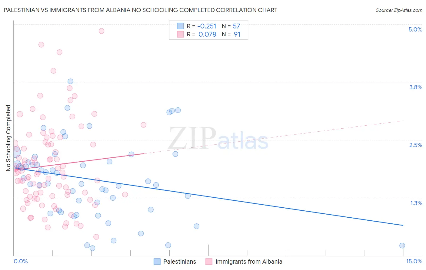 Palestinian vs Immigrants from Albania No Schooling Completed