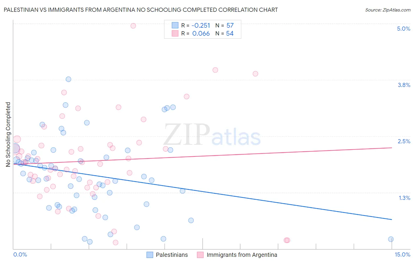 Palestinian vs Immigrants from Argentina No Schooling Completed